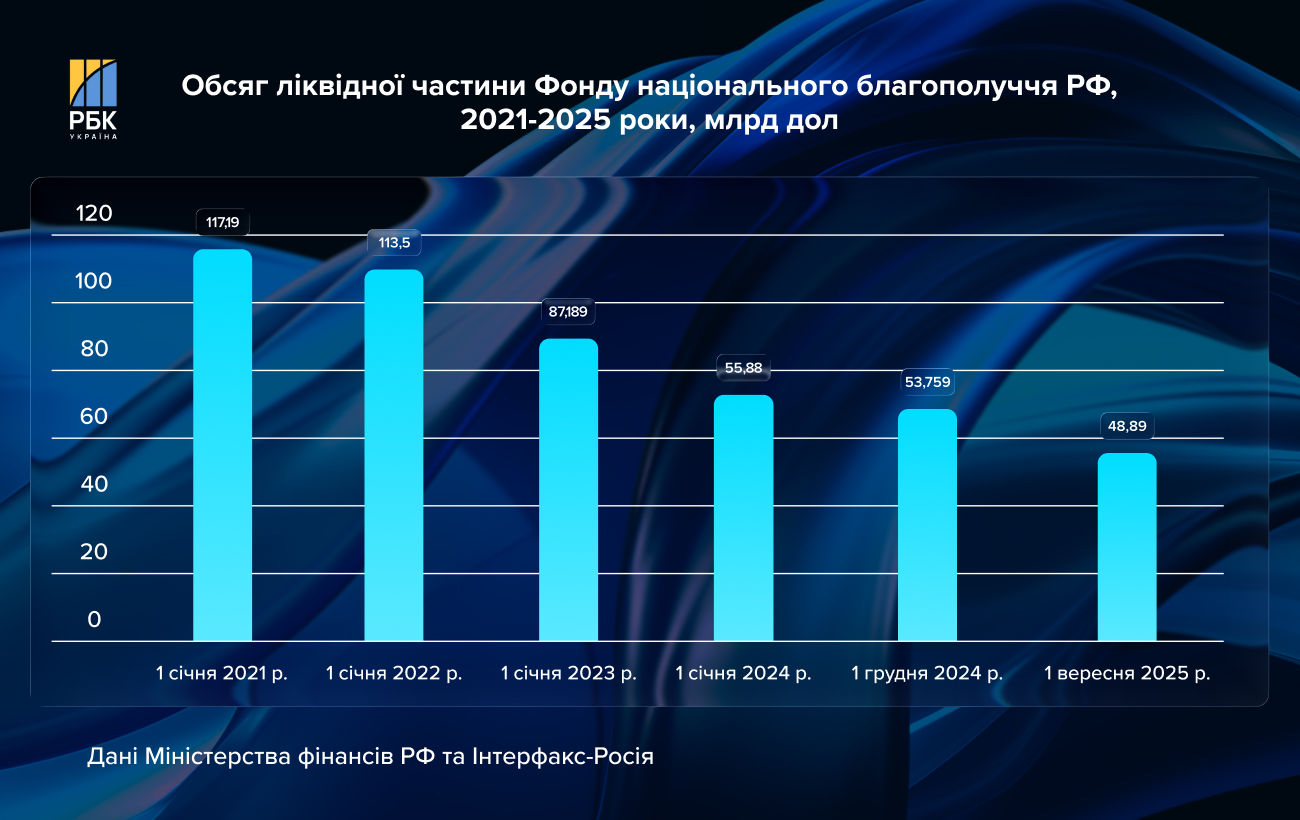 Грошей на війну – до двох років? Що не так з економікою Росії та хто її тримає на плаву
