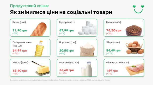 Впали на 27%. На які продукти за пів року знизилися ціни в Україні