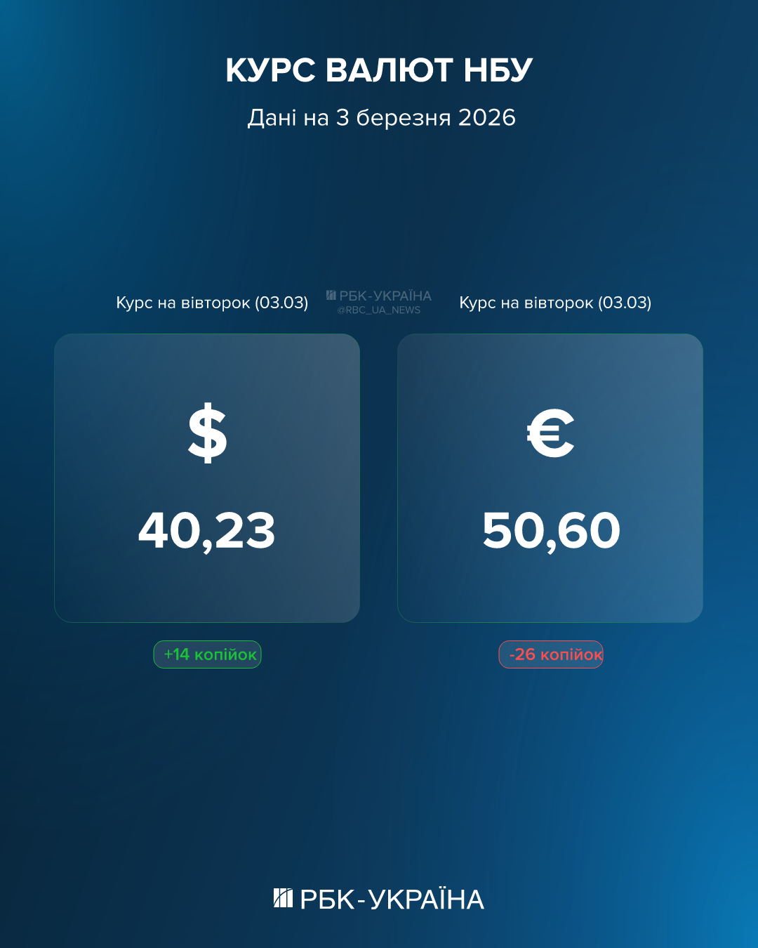 Евро обвалилось, доллар растет: курс на 3 марта и как война с Ираном влияет на валюту