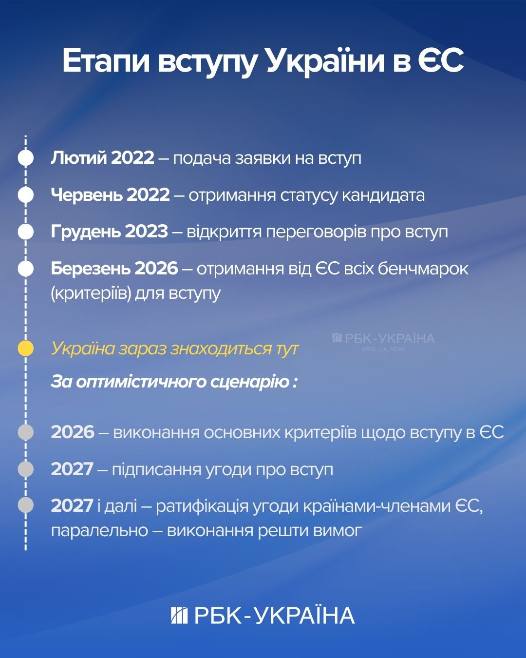 2027 рік під загрозою. Що заважає вступу України до ЄС і чого чекає Брюссель