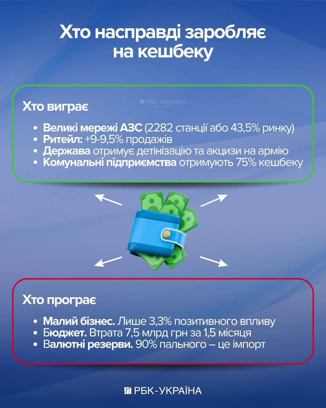 Мільйони на пальне. Хто насправді заробляє на кешбеку – держава, бізнес чи українці