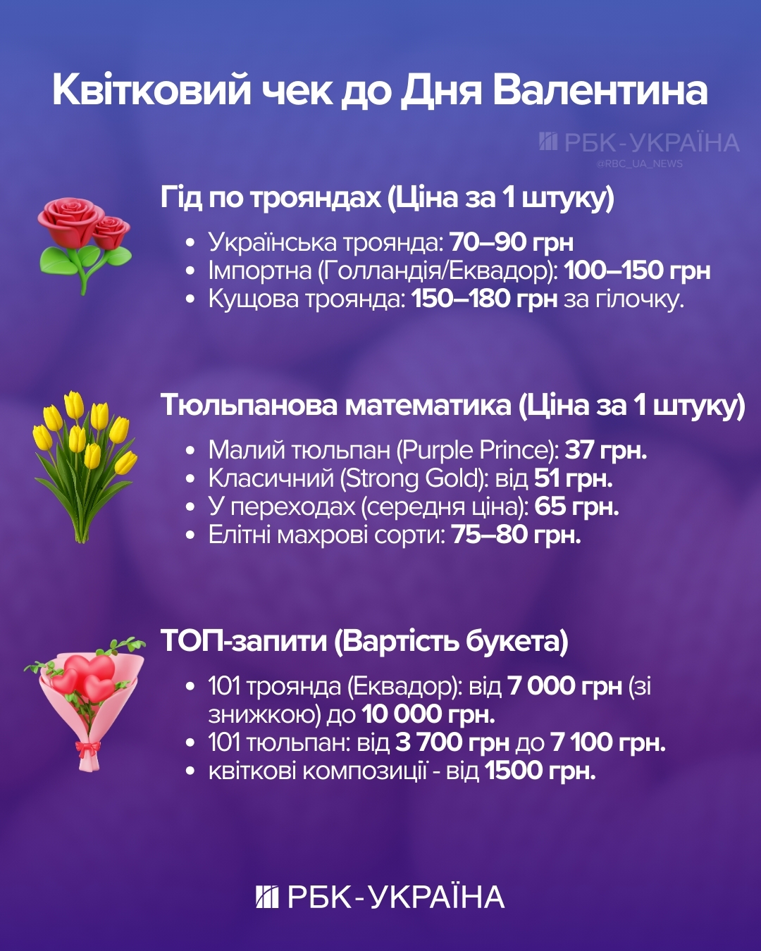 Букет троянд за ціною смартфона: скільки коштують квіти в Києві і хто рекордсмен