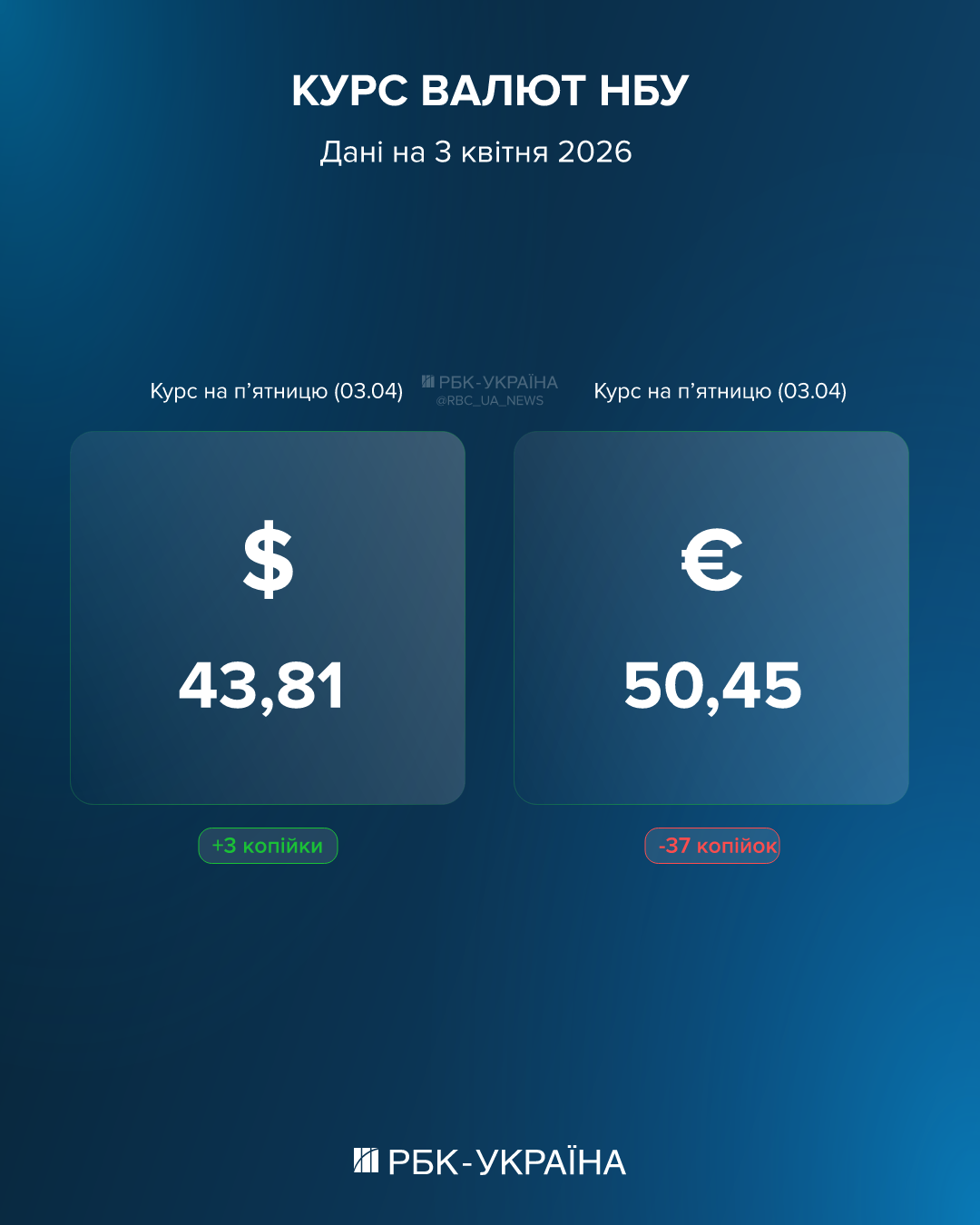 Евро откатилось, доллар подрос: курс на 3 апреля и как цены на топливо давят на валюту