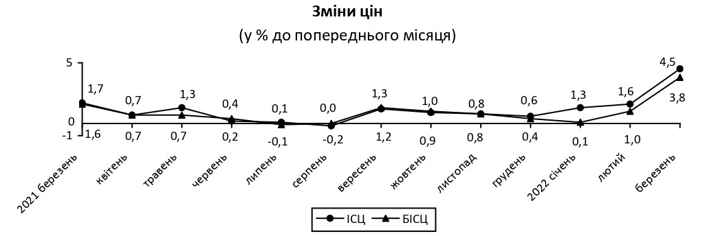 Інфляція в Україні в березні прискорилася до 4,5%, - Держстат