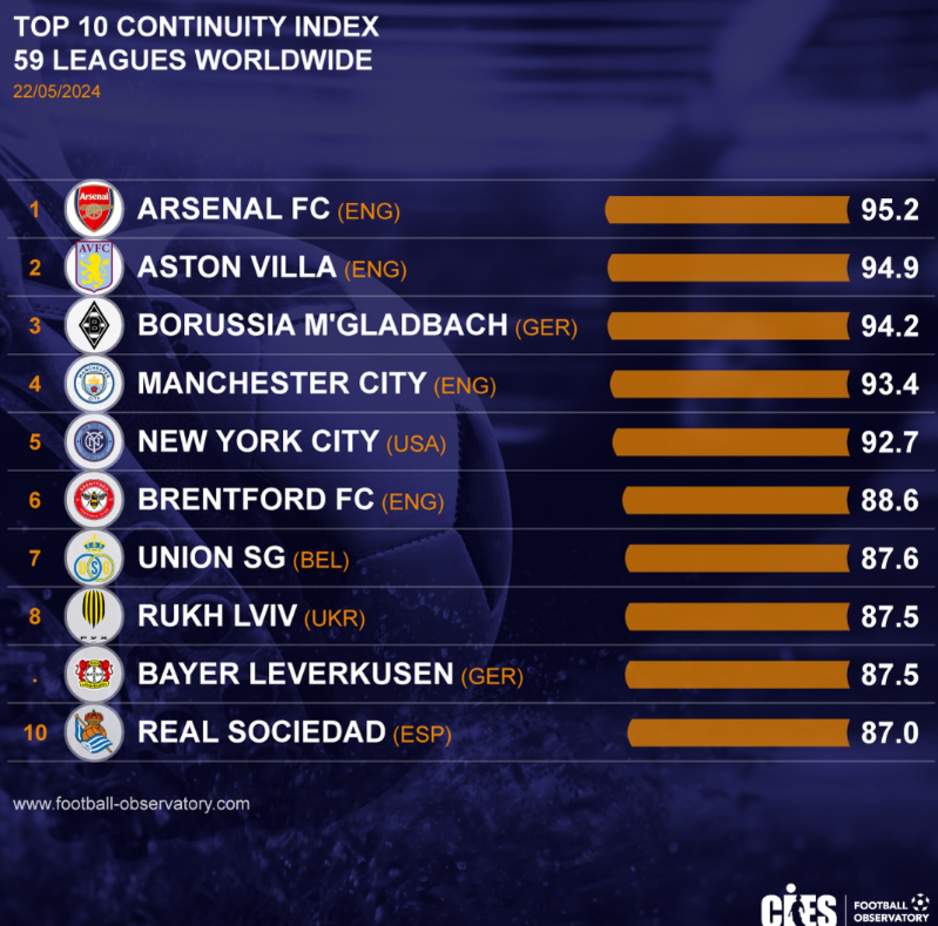 Козловський: ФК "Рух" потрапив у топ-10 CIES Football Observatory