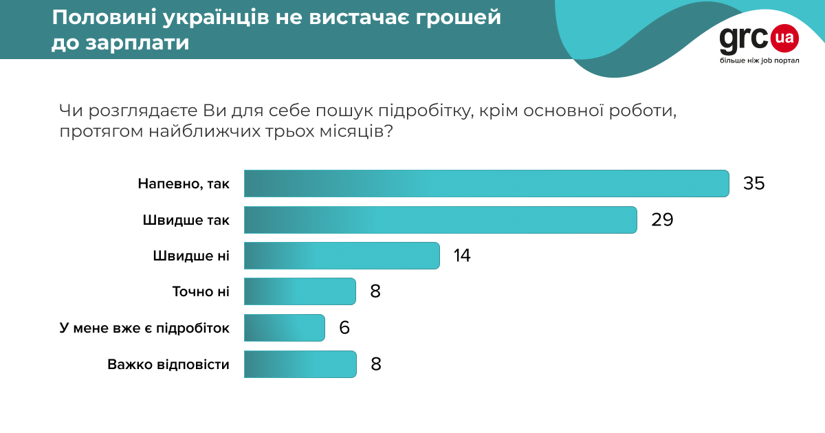 Українці почали шукати додатковий заробіток: багатьом не вистачає грошей до зарплати