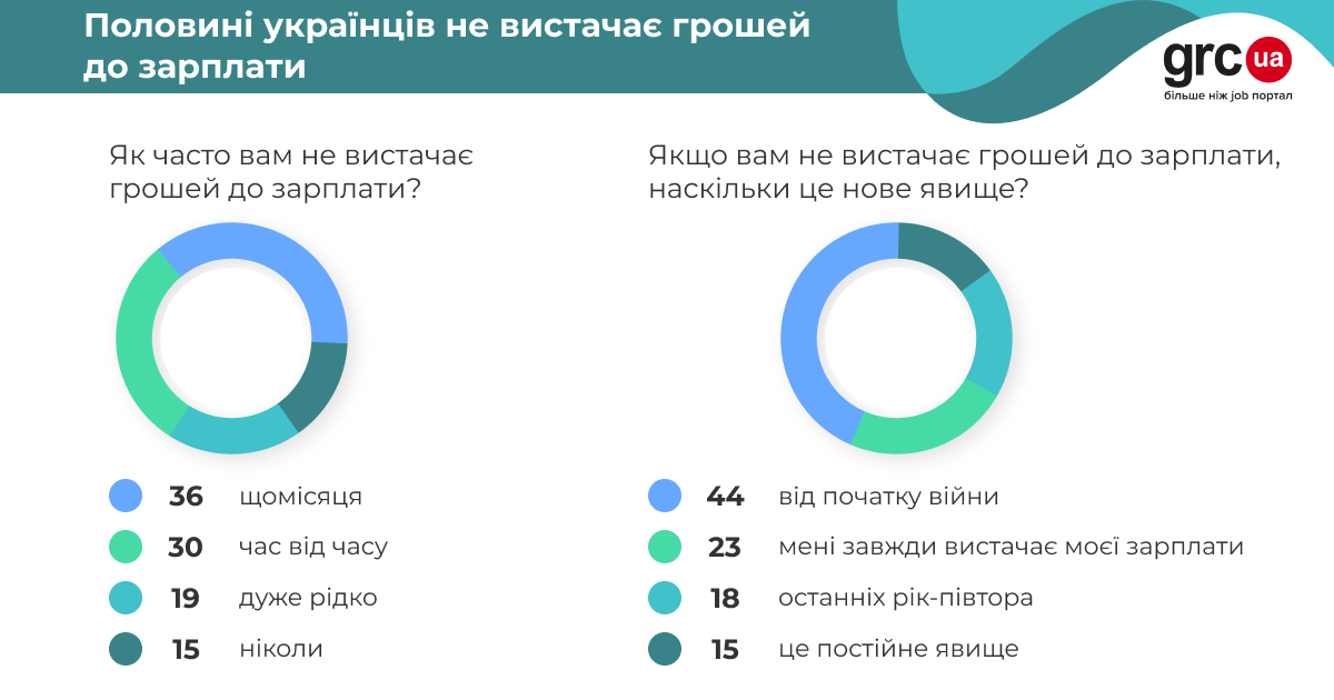 Українці почали шукати додатковий заробіток: багатьом не вистачає грошей до зарплати