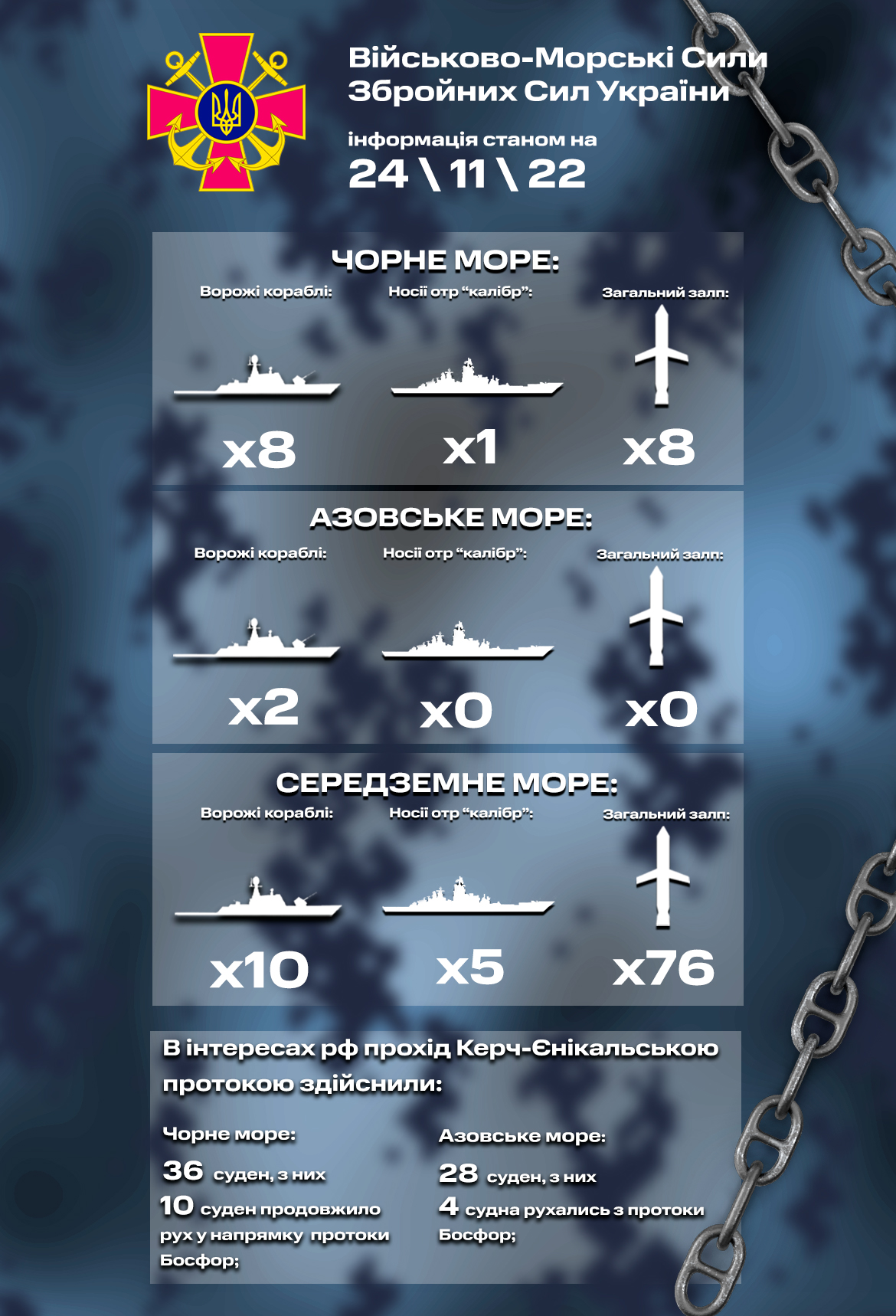 Росія вивела в Чорне вісім кораблів: є носій "Калібрів"