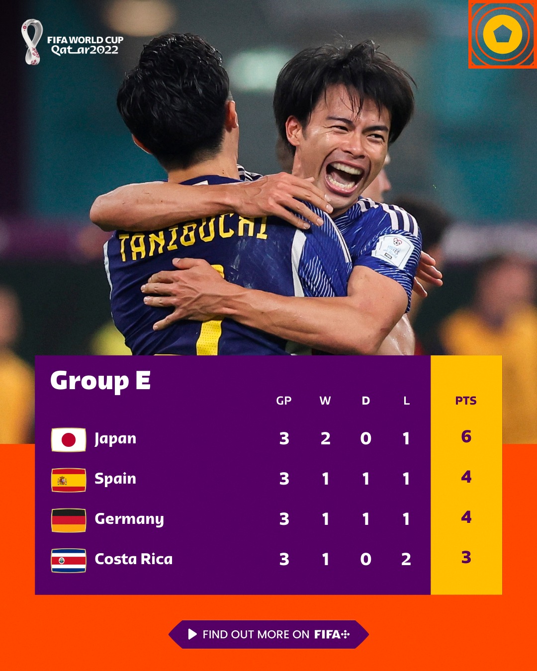 Япония и Испания разыграли вылет сборной Германии из ЧМ-2022: видео