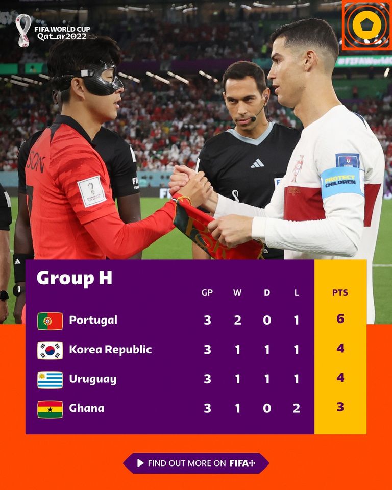 Південна Корея сенсаційно переграла збірну Португалії та вийшла в 1/8 фіналу ЧС-2022