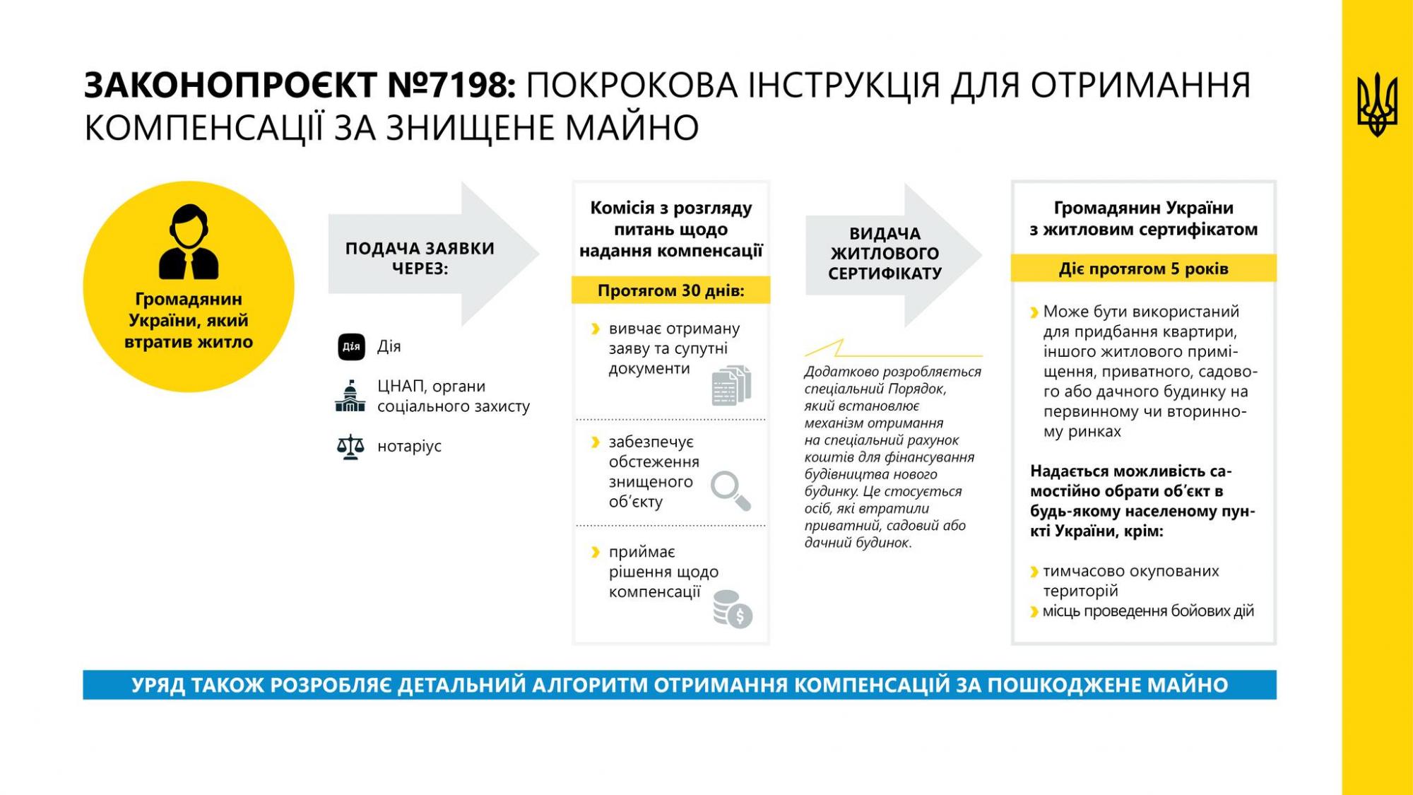 Хто з українців отримає компенсації за знищене війною житло насамперед