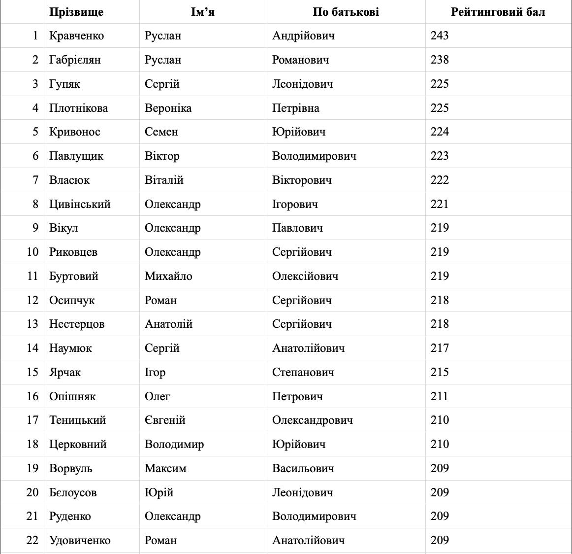 Конкурс на директора НАБУ: до наступного етапу пройшли 22 кандидати