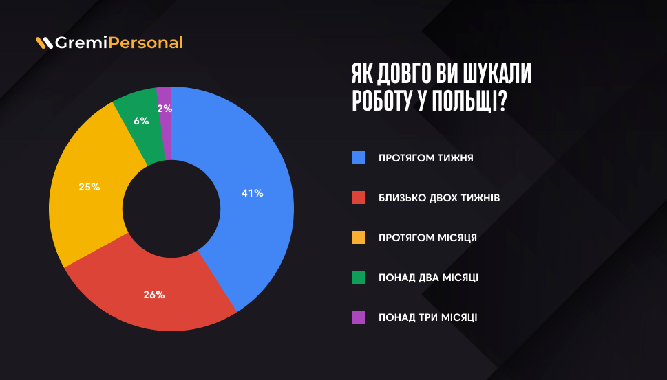 Конкуренція за кадри. Як швидко українці знаходять роботу в Польщі: опитування