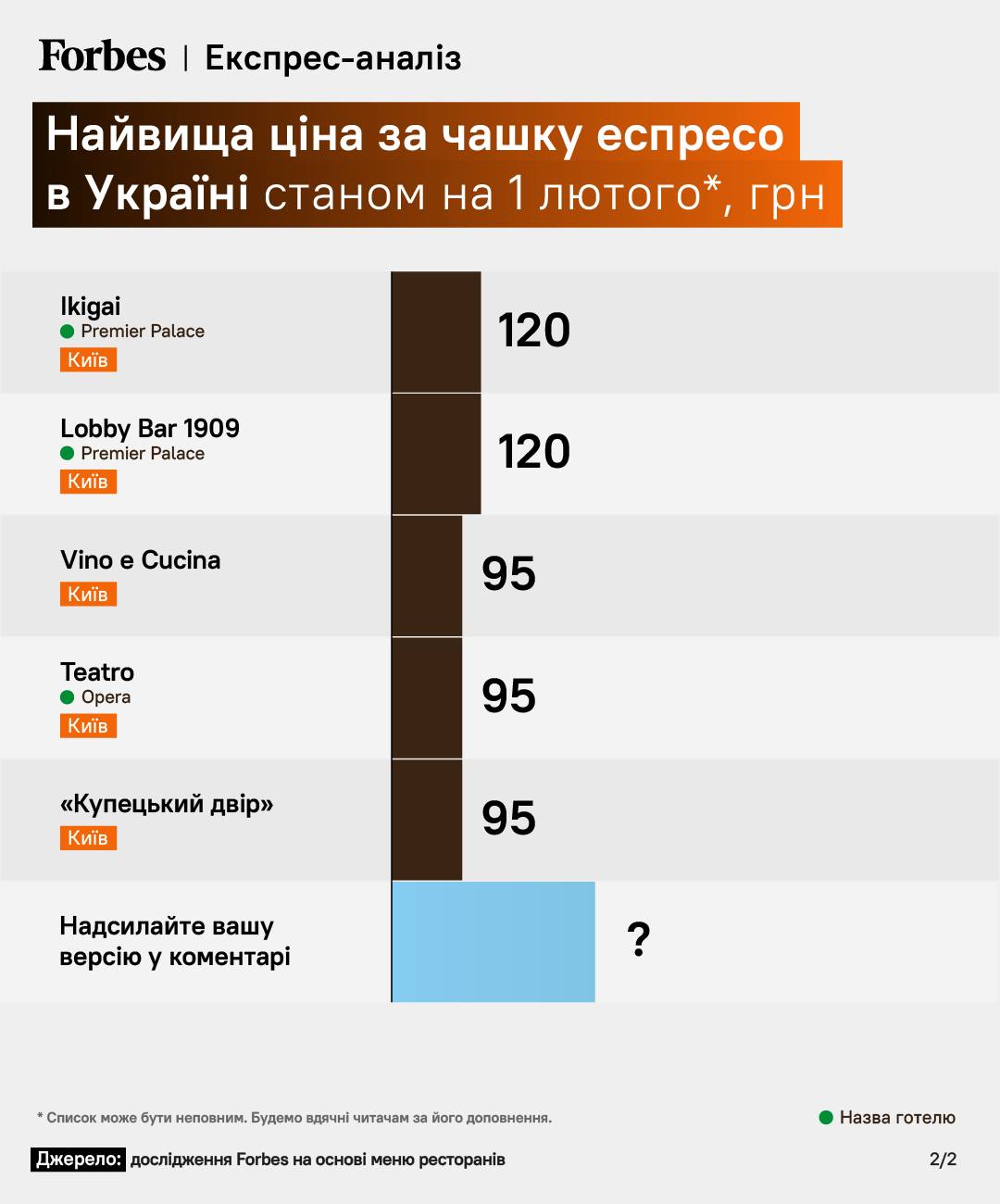 Еспресо за 500 грн. Стало відомо, де в Україні варять найдорожчу каву