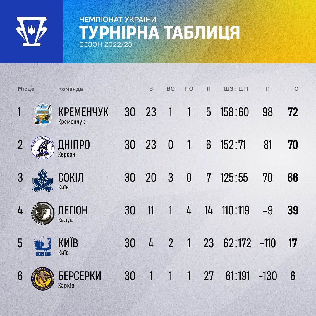 "Кременчук" виграв регулярний хокейний чемпіонат: визначилися пари плей-офф