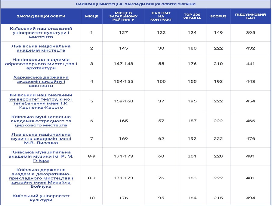 Київський університет культури - лідер рейтингу "Найкращі мистецькі виші"
