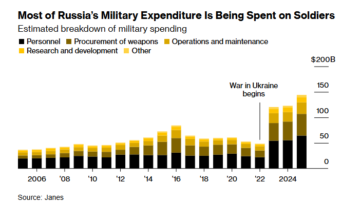 Війна на знос. Економіка Путіна тріщить перед зустріччю з Трампом, - Bloomberg