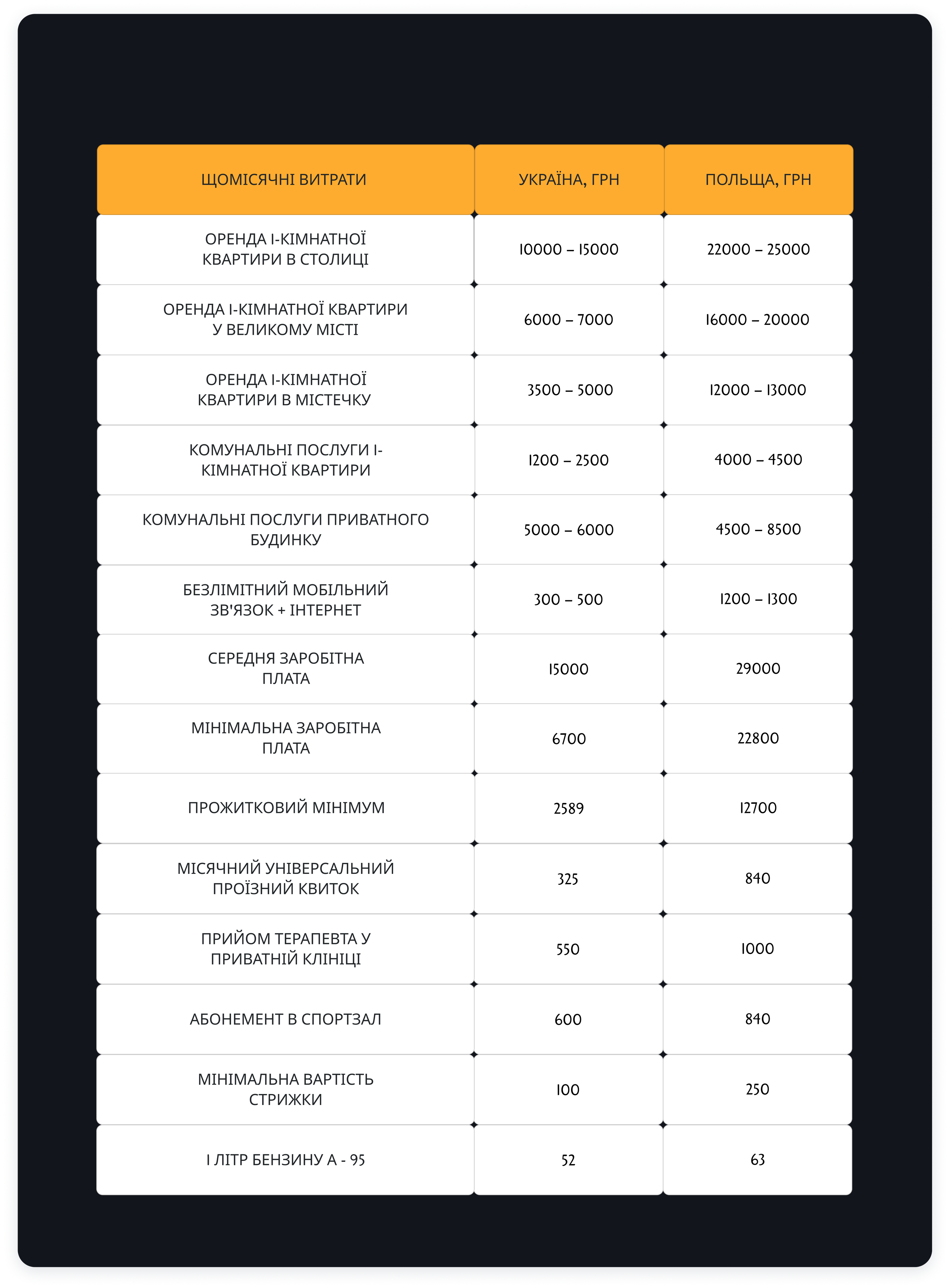 Житло і харчування. Як відрізняються витрати на життя в Україні та Польщі