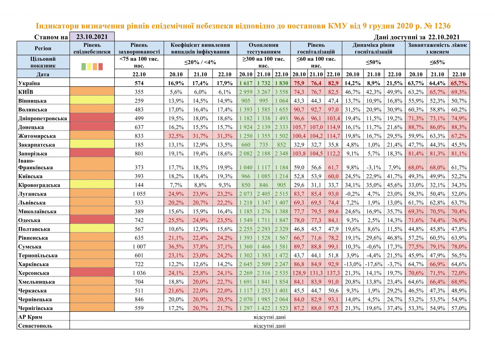 В "желтой" зоне карантина осталось всего четыре области