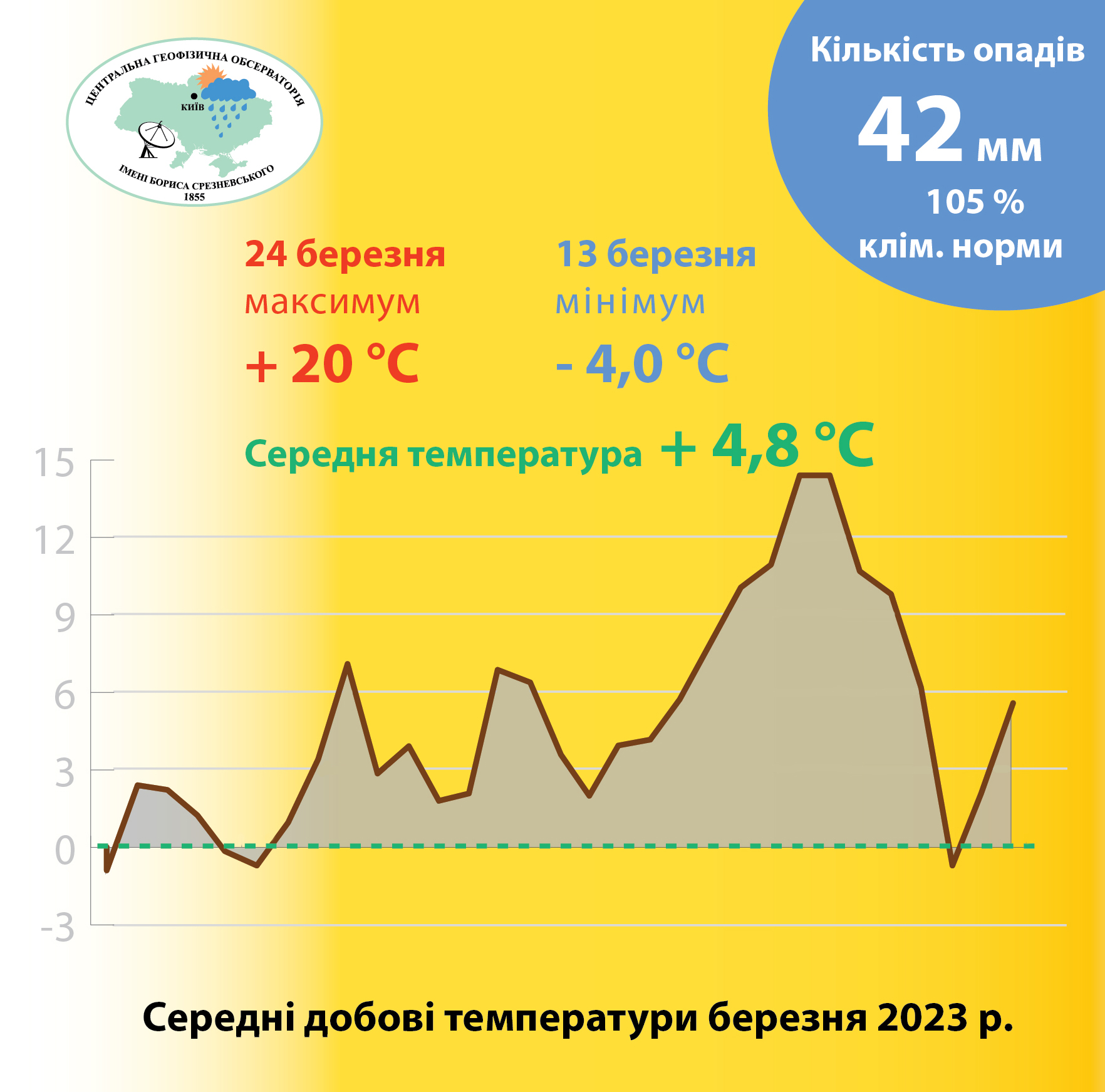 Шість температурних рекордів: березень в Києві був одним з найтепліших в історії