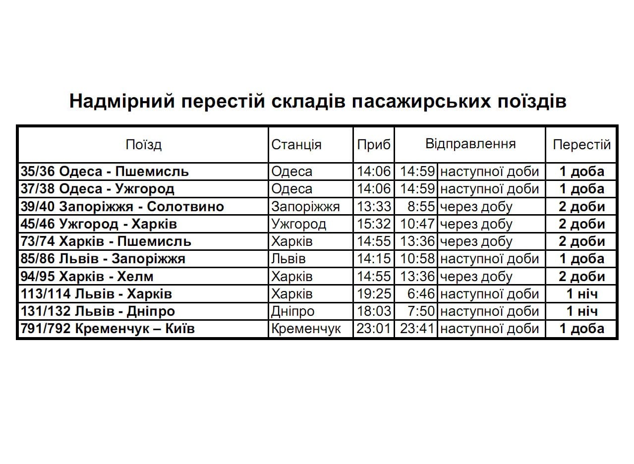 "Спляча десятка". Українцям назвали поїзди, які стоять уночі в депо, замість перевезення пасажирів