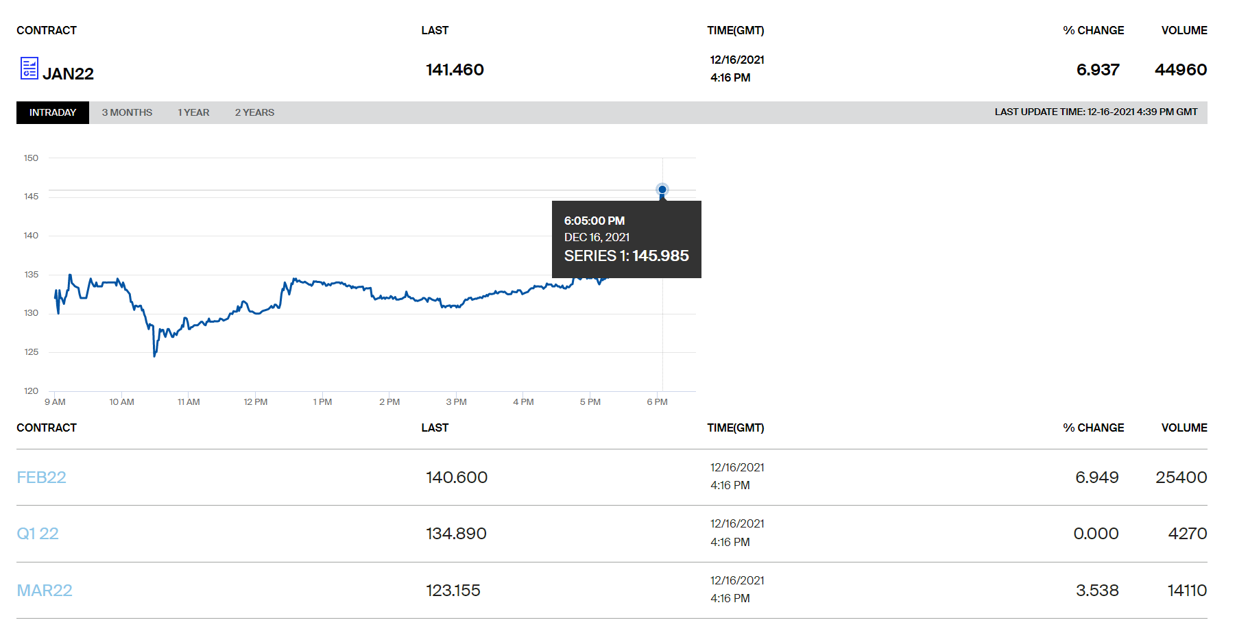 Ціна на газ в Європі перевищила 1 700 доларів за тисячу кубометрів