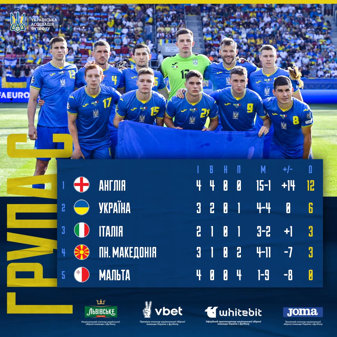 Україна з великими труднощами здолала збірну Мальти у відборі до Євро-2024