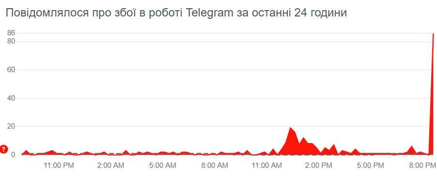 У роботі Telegram стався збій