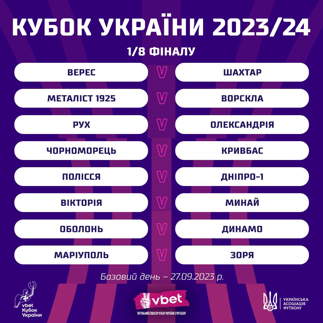 Кубок України: "Шахтар", "Динамо" та інші сформували пари 1/8 фіналу