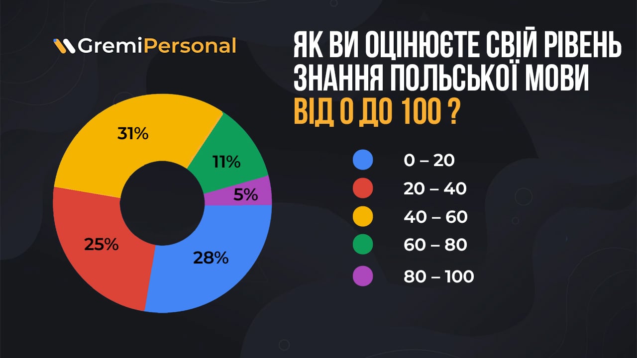 Рік, два чи більше: скільки часу треба українцям, щоб вивчити польську