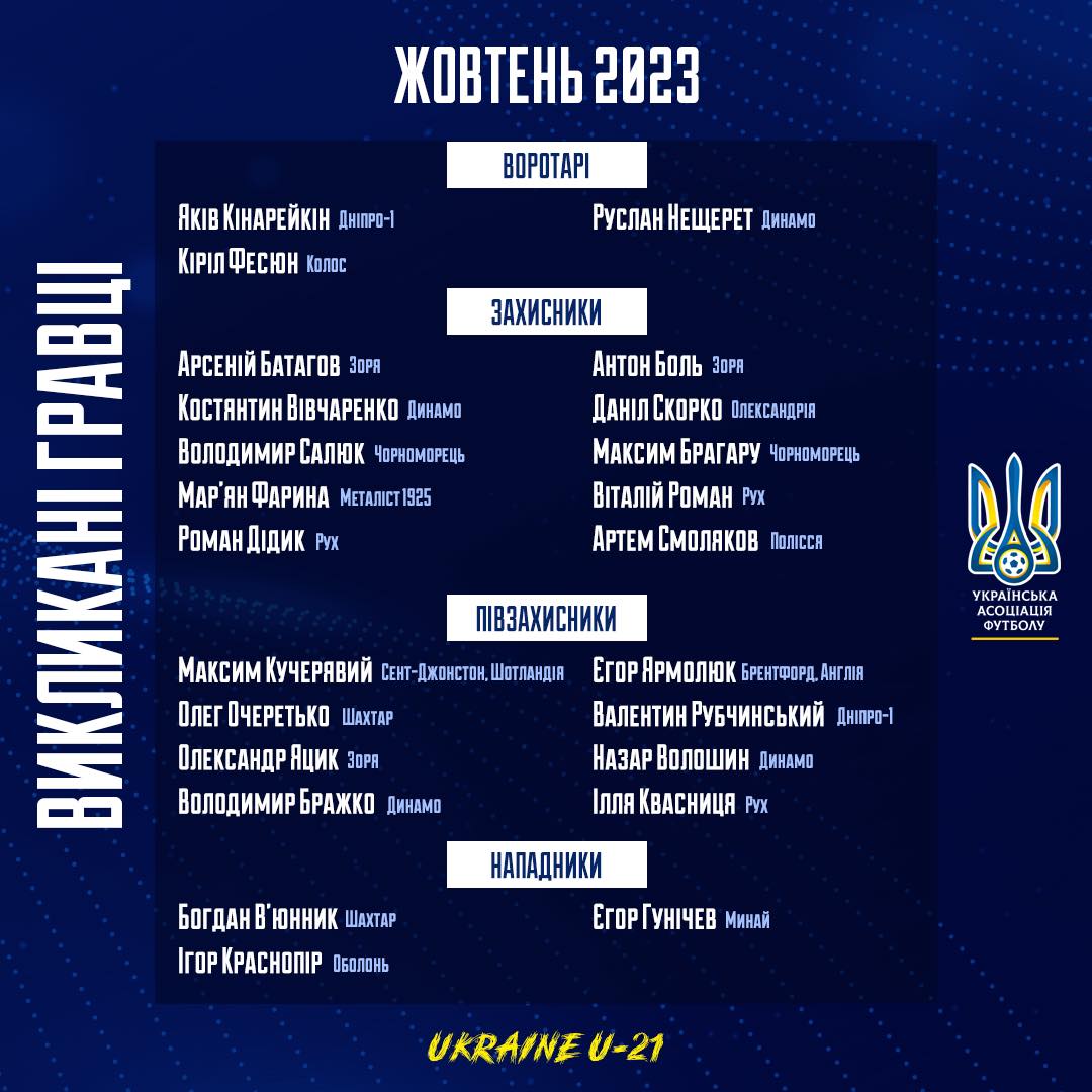 Поповнення з Альбіону та УПЛ. Збірна України U-21 оприлюднила склад на жовтень