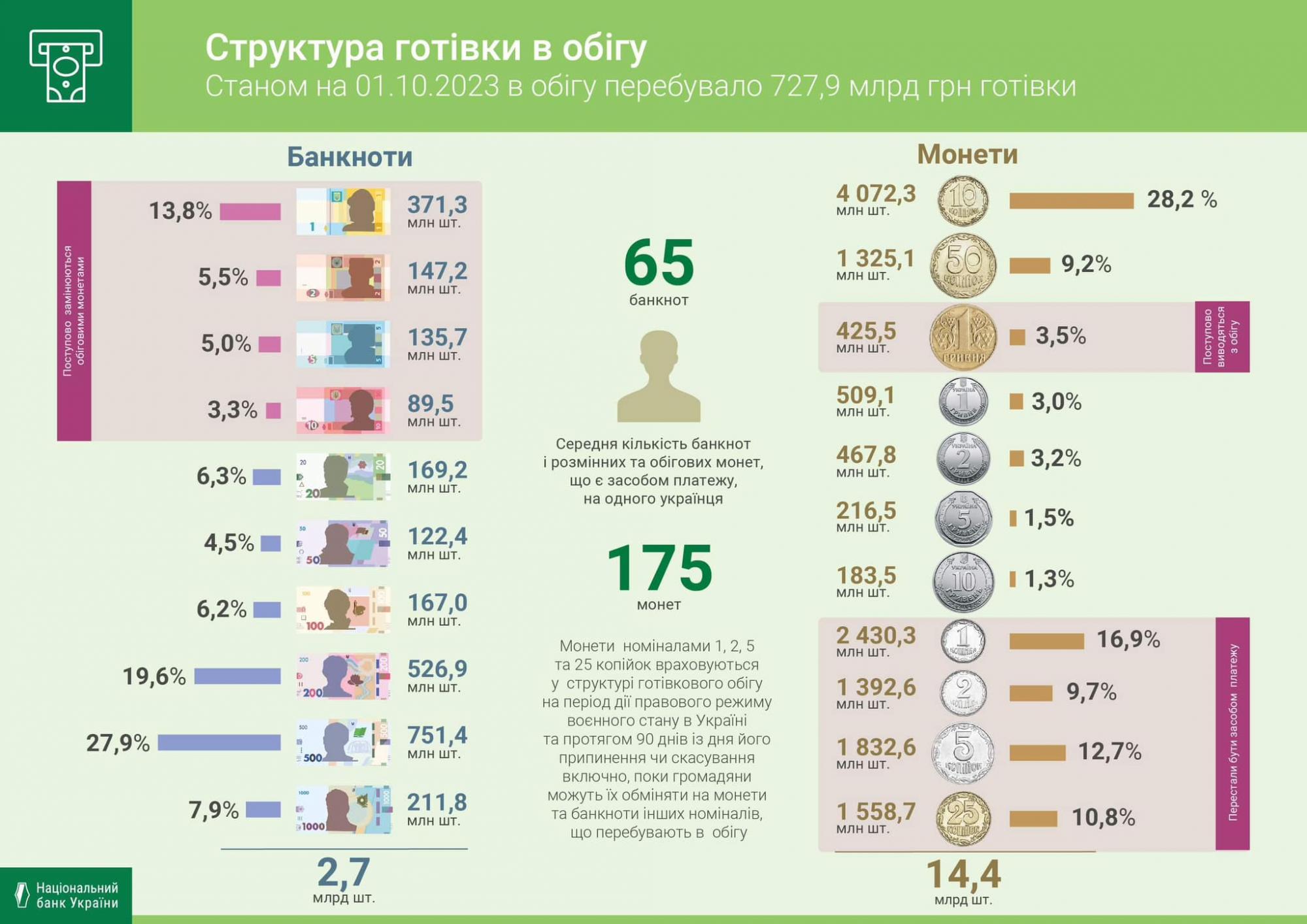 НБУ назвав найбільш розповсюджену банкноту в Україні