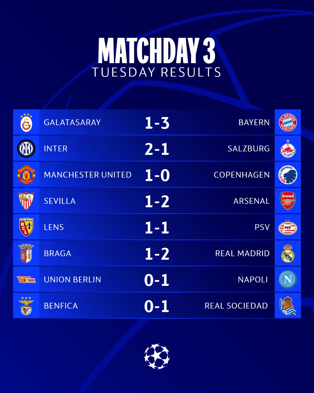 "Баварія" і "Реал" із трьома перемогами, МЮ обіграв "Копенгаген": результати Ліги чемпіонів