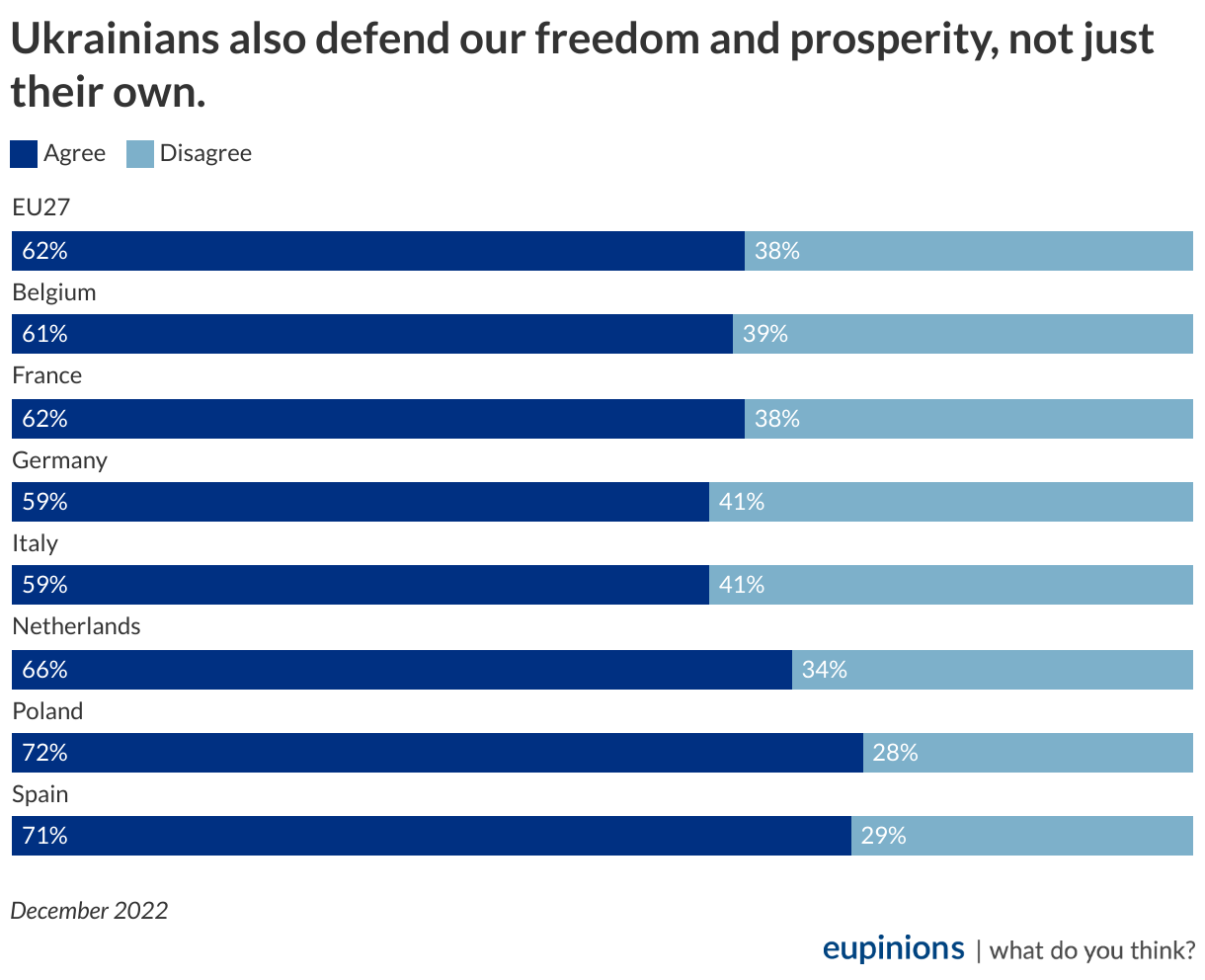 Чи переможе Україна у війні з Росією: думка європейців