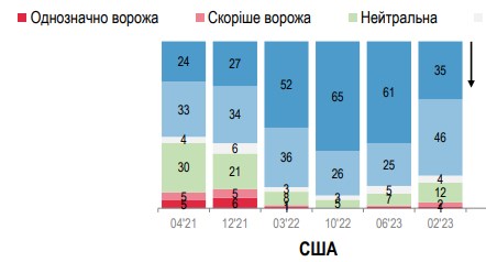 Ставлення українців до Польщі та США погіршилося з літа минулого року