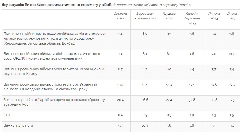 У перемогу вірять 85% українців, але терміни відкладаються
