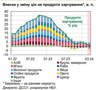 НБУ назвав причини уповільнення інфляції до мінімуму за 3,5 роки