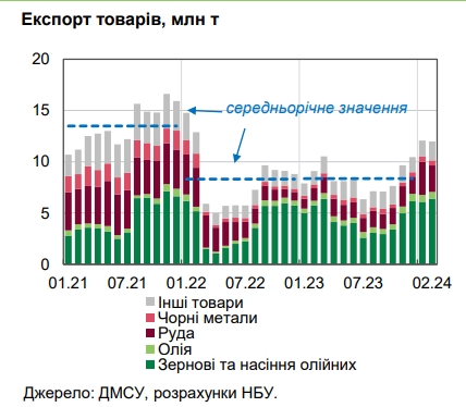 НБУ оцінив втрати імпортерів від блокування західних кордонів