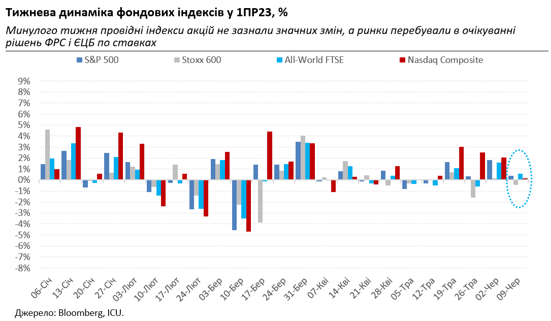 Ринки очікують на рішення ФРС і ЄЦБ по ставках, українська інфляція уповільнюється