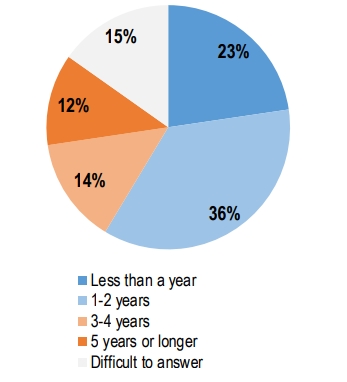 Українці дали прогноз щодо термінів закінчення війни та звільнення територій