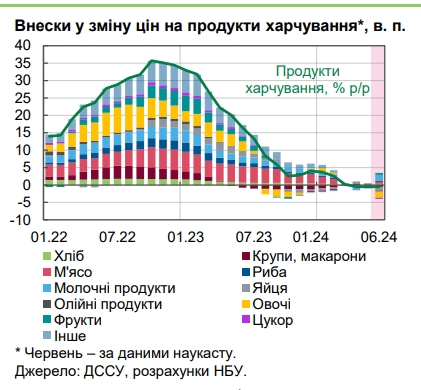 Цены в Украине пошли вверх: НБУ пояснил ускорение инфляции
