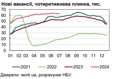 Підприємці змушені підвищувати зарплати українцям, - НБУ