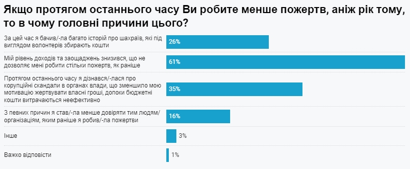 Соціологи з'ясували, чому українці скорочують фінансову допомогу армії