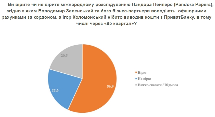 Офшорний скандал Pandora Papers: що думають українці про рахунки можновладців за кордоном