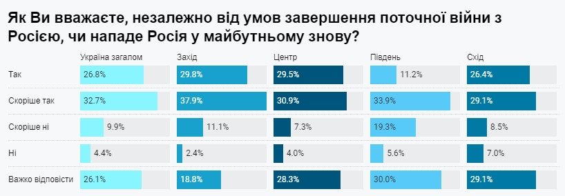 Українці назвали головних відповідальних за агресію Росії, і це не Путін