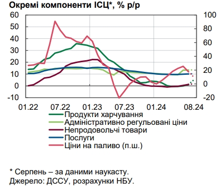 Ціни пішли вгору: у НБУ назвали причини прискорення інфляції