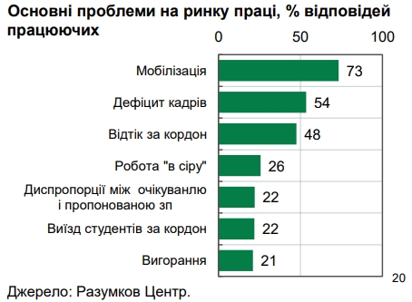Дефіцит кваліфікованих працівників змушує роботодавців підвищувати зарплати, - НБУ