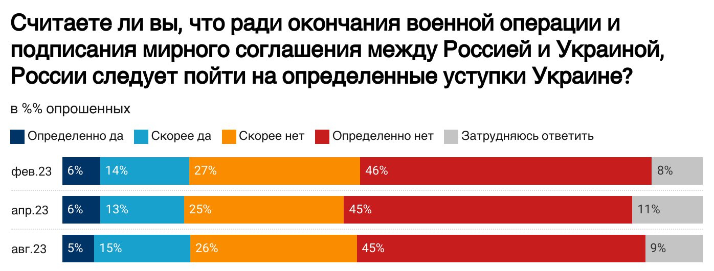 Більшість жителів Росії за війну і не згодні повернути захоплені території України