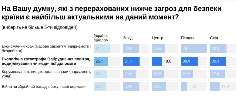 Українці назвали найважливіші екологічні проблеми країни