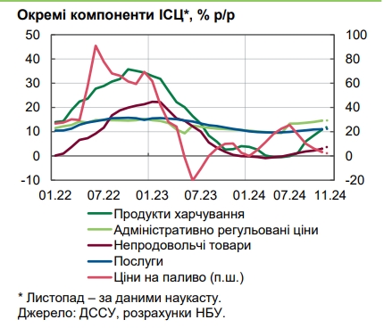 Зростання цін в Україні прискорилося: НБУ оцінив інфляцію вище 10%